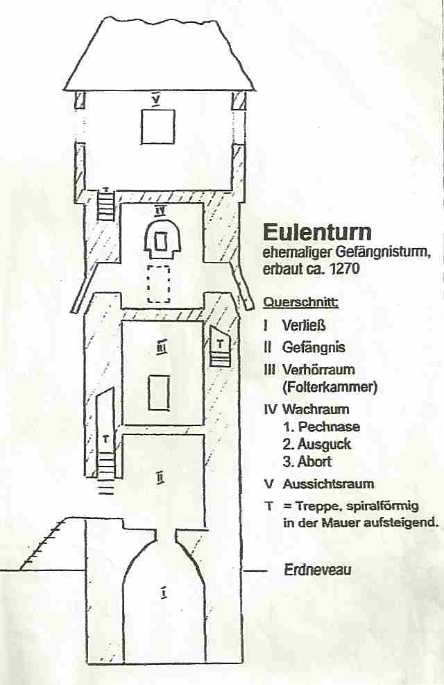 Querschnitt durch die Lauufenburg